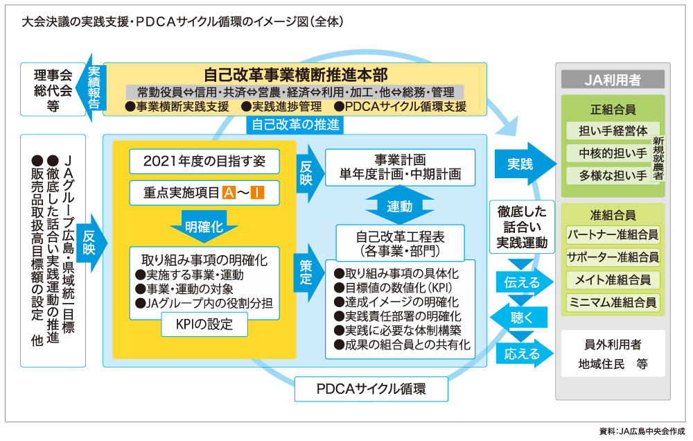 大会決議の実践支援・PDCAサイクル循環のイメージ図