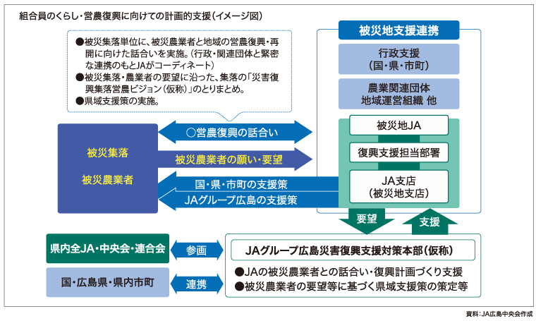 組合員のくらし・営農復興に向けての計画的支援