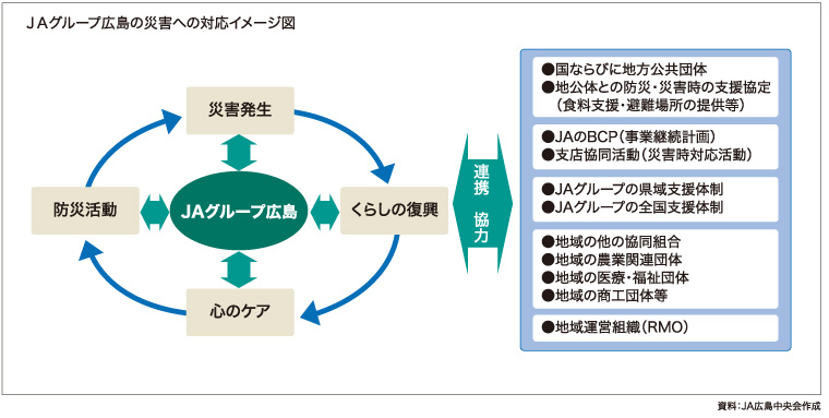 JAグループ広島の災害への対応イメージ図